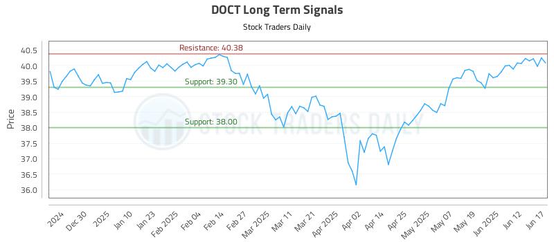 DOCT Long Term Analysis for June 18 2025 DOCT Long Term Analysis for June 18 2025