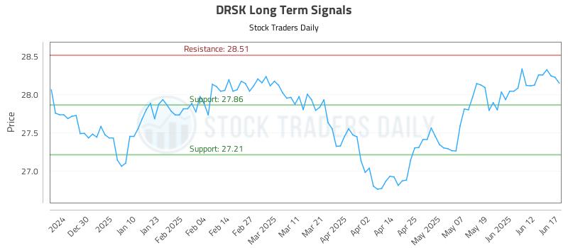 DRSK Long Term Analysis for June 18 2025 DRSK Long Term Analysis for June 18 2025