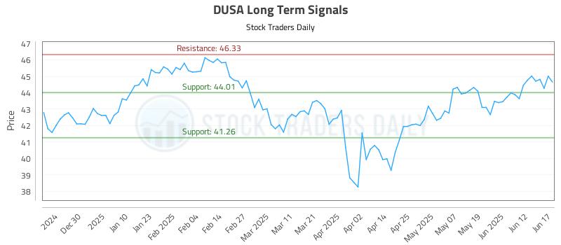 DUSA Long Term Analysis for June 18 2025