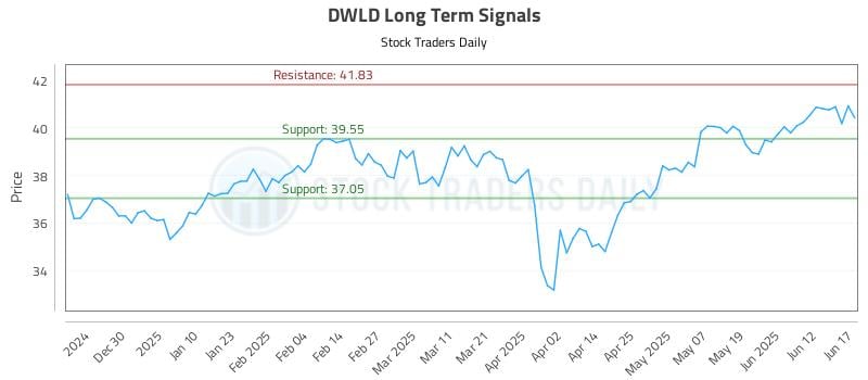 DWLD Long Term Analysis for June 18 2025 DWLD Long Term Analysis for June 18 2025