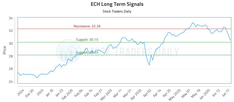 ECH Long Term Analysis for June 18 2025 ECH Long Term Analysis for June 18 2025