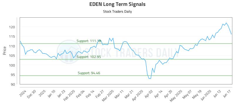 EDEN Long Term Analysis for June 18 2025