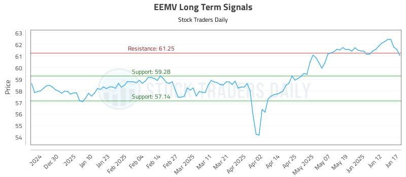 EEMV Long Term Analysis for June 18 2025 EEMV Long Term Analysis for June 18 2025