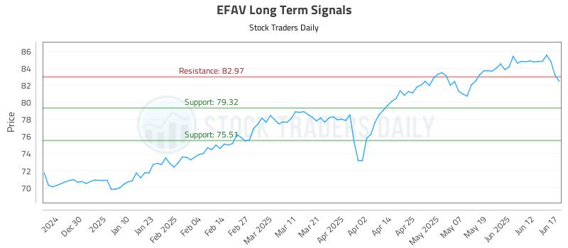 EFAV Long Term Analysis for June 18 2025 EFAV Long Term Analysis for June 18 2025