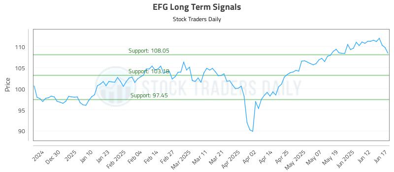 EFG Long Term Analysis for June 18 2025 EFG Long Term Analysis for June 18 2025