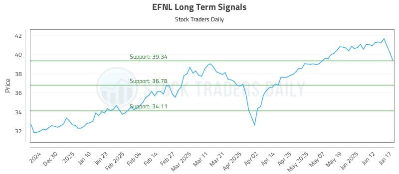 EFNL Long Term Analysis for June 18 2025 EFNL Long Term Analysis for June 18 2025