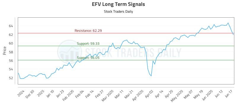 EFV Long Term Analysis for June 18 2025 EFV Long Term Analysis for June 18 2025
