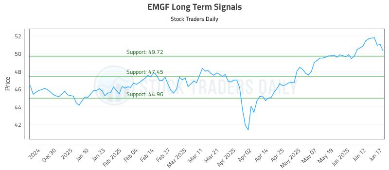 EMGF Long Term Analysis for June 18 2025 EMGF Long Term Analysis for June 18 2025