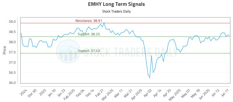 EMHY Long Term Analysis for June 18 2025