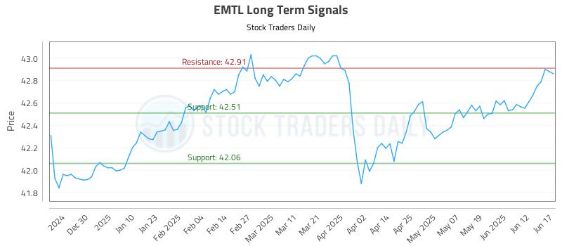 EMTL Long Term Analysis for June 18 2025