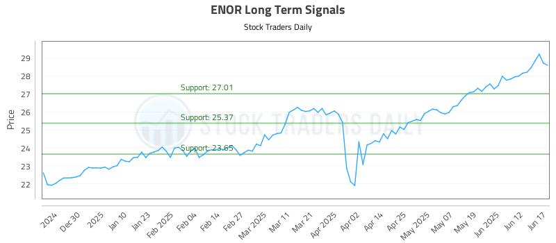 ENOR Long Term Analysis for June 18 2025