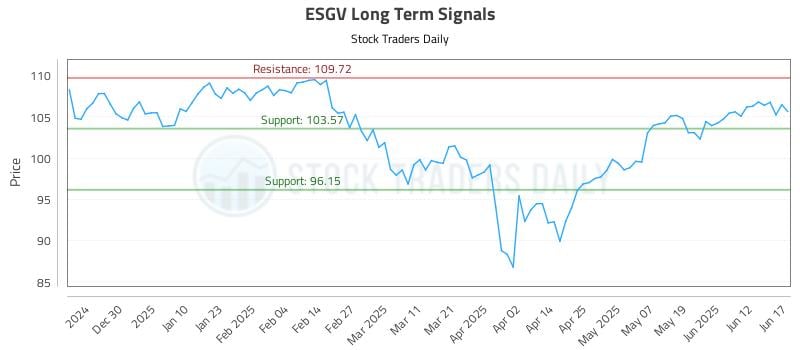 ESGV Long Term Analysis for June 18 2025 ESGV Long Term Analysis for June 18 2025