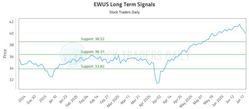 EWUS Long Term Analysis for June 18 2025 EWUS Long Term Analysis for June 18 2025