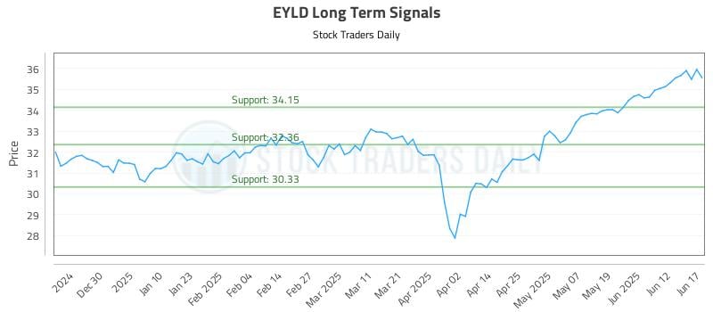 EYLD Long Term Analysis for June 18 2025 EYLD Long Term Analysis for June 18 2025