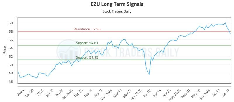 EZU Long Term Analysis for June 18 2025 EZU Long Term Analysis for June 18 2025