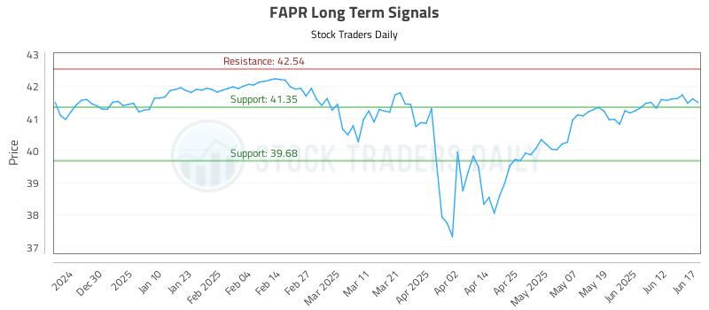 FAPR Long Term Analysis for June 18 2025
