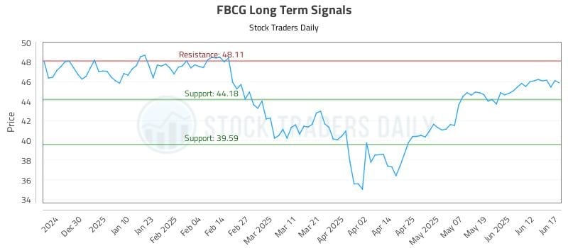 FBCG Long Term Analysis for June 18 2025 FBCG Long Term Analysis for June 18 2025