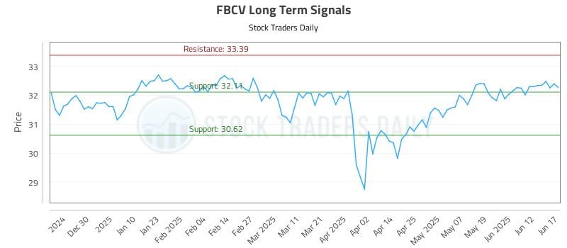 FBCV Long Term Analysis for June 18 2025