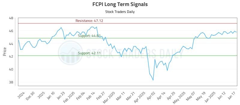 FCPI Long Term Analysis for June 18 2025 FCPI Long Term Analysis for June 18 2025