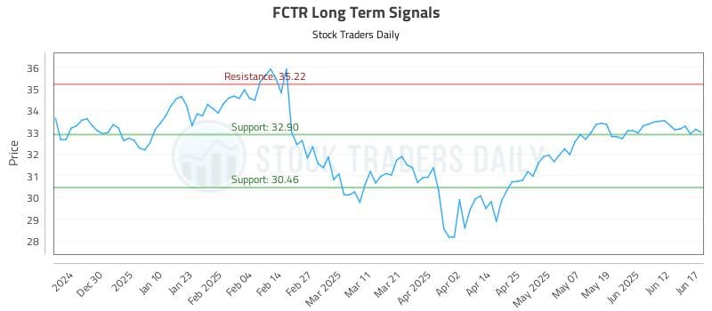 FCTR Long Term Analysis for June 18 2025