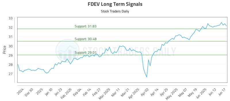 FDEV Long Term Analysis for June 18 2025 FDEV Long Term Analysis for June 18 2025