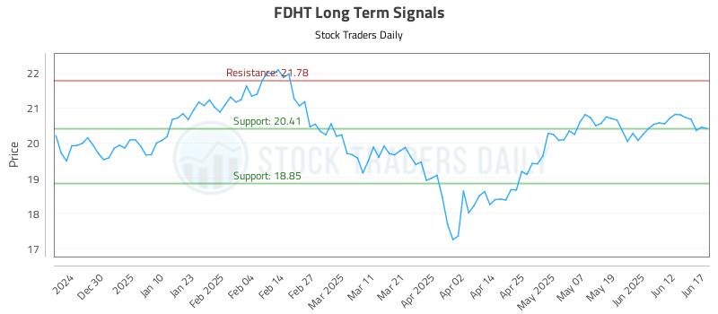 FDHT Long Term Analysis for June 18 2025 FDHT Long Term Analysis for June 18 2025