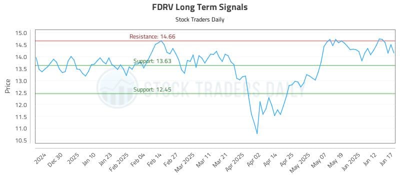 FDRV Long Term Analysis for June 18 2025 FDRV Long Term Analysis for June 18 2025