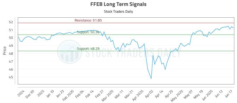 FFEB Long Term Analysis for June 18 2025 FFEB Long Term Analysis for June 18 2025