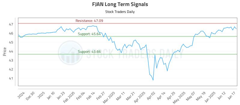 FJAN Long Term Analysis for June 18 2025