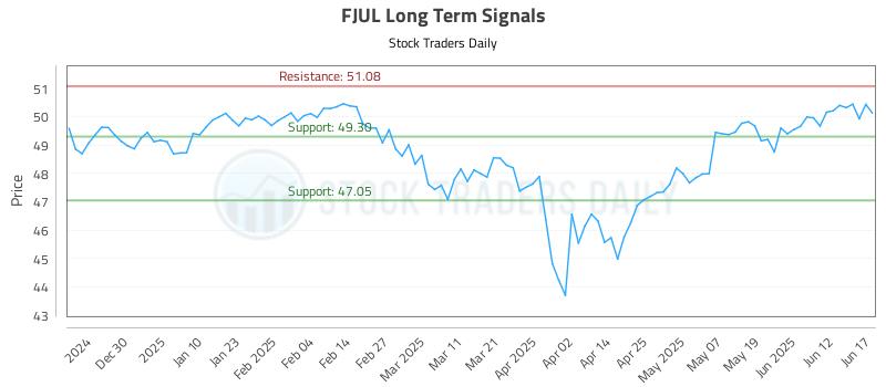 FJUL Long Term Analysis for June 18 2025