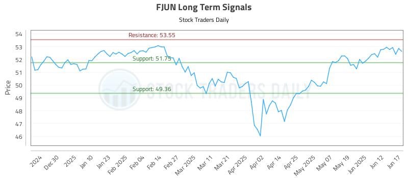 FJUN Long Term Analysis for June 18 2025