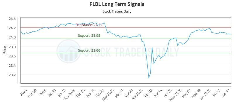 FLBL Long Term Analysis for June 18 2025