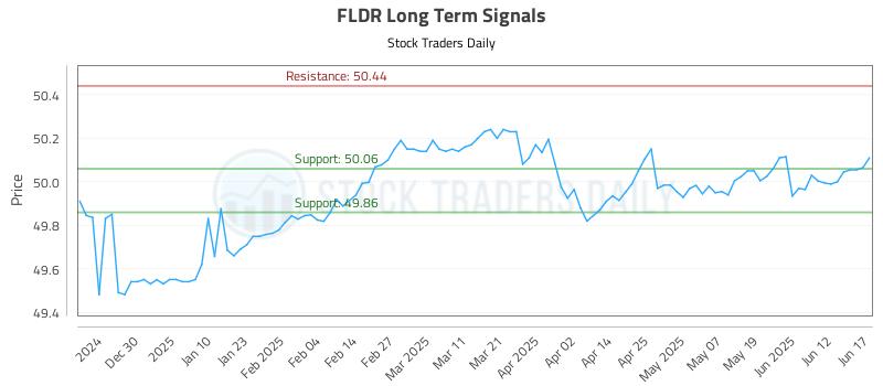 FLDR Long Term Analysis for June 18 2025