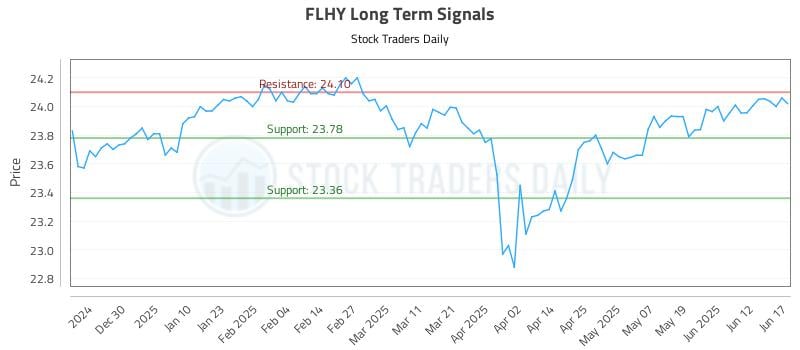 FLHY Long Term Analysis for June 18 2025 FLHY Long Term Analysis for June 18 2025