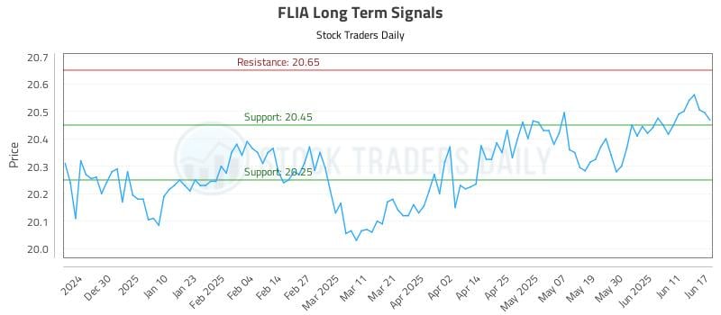 FLIA Long Term Analysis for June 18 2025 FLIA Long Term Analysis for June 18 2025