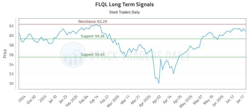 FLQL Long Term Analysis for June 18 2025 FLQL Long Term Analysis for June 18 2025