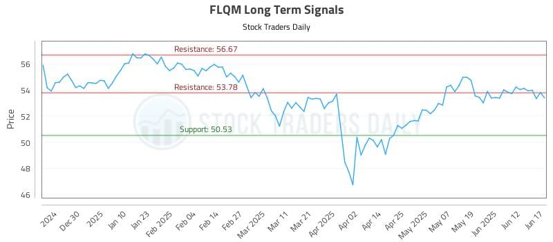 FLQM Long Term Analysis for June 18 2025 FLQM Long Term Analysis for June 18 2025