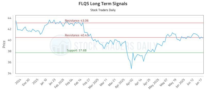 FLQS Long Term Analysis for June 18 2025 FLQS Long Term Analysis for June 18 2025