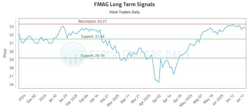 FMAG Long Term Analysis for June 18 2025 FMAG Long Term Analysis for June 18 2025