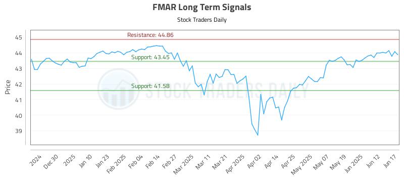 FMAR Long Term Analysis for June 18 2025 FMAR Long Term Analysis for June 18 2025