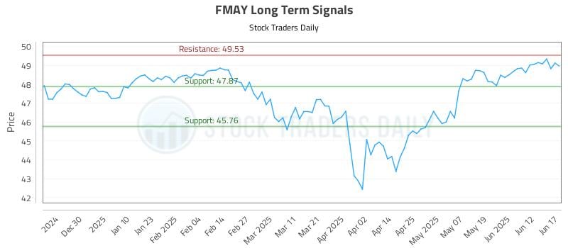 FMAY Long Term Analysis for June 18 2025 FMAY Long Term Analysis for June 18 2025
