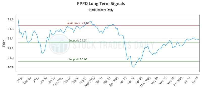 FPFD Long Term Analysis for June 18 2025
