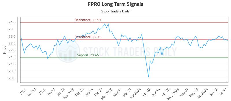 FPRO Long Term Analysis for June 18 2025 FPRO Long Term Analysis for June 18 2025