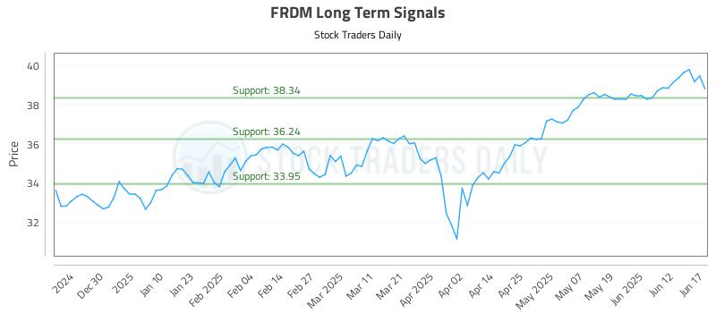 FRDM Long Term Analysis for June 18 2025 FRDM Long Term Analysis for June 18 2025