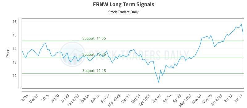 FRNW Long Term Analysis for June 18 2025 FRNW Long Term Analysis for June 18 2025