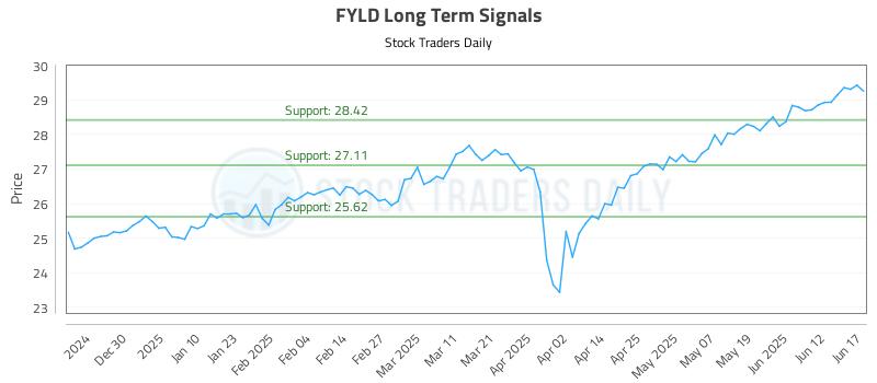 FYLD Long Term Analysis for June 18 2025 FYLD Long Term Analysis for June 18 2025