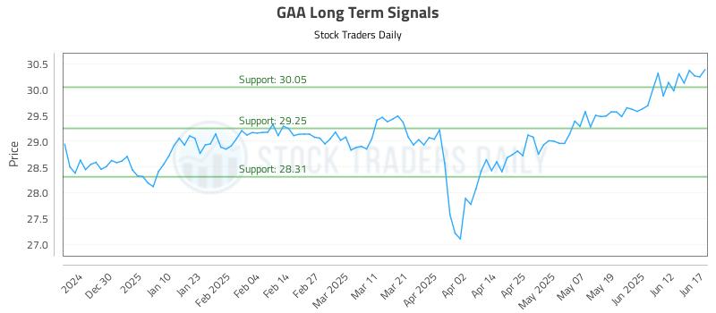 GAA Long Term Analysis for June 18 2025 GAA Long Term Analysis for June 18 2025
