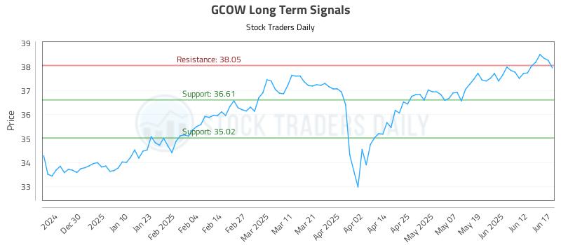 GCOW Long Term Analysis for June 18 2025