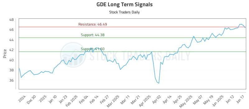 GDE Long Term Analysis for June 18 2025