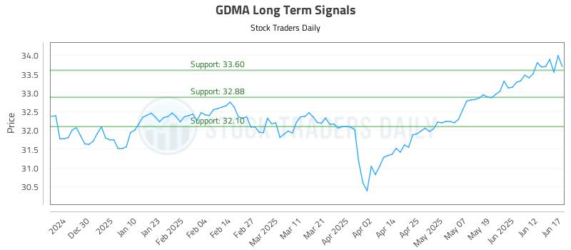 GDMA Long Term Analysis for June 18 2025